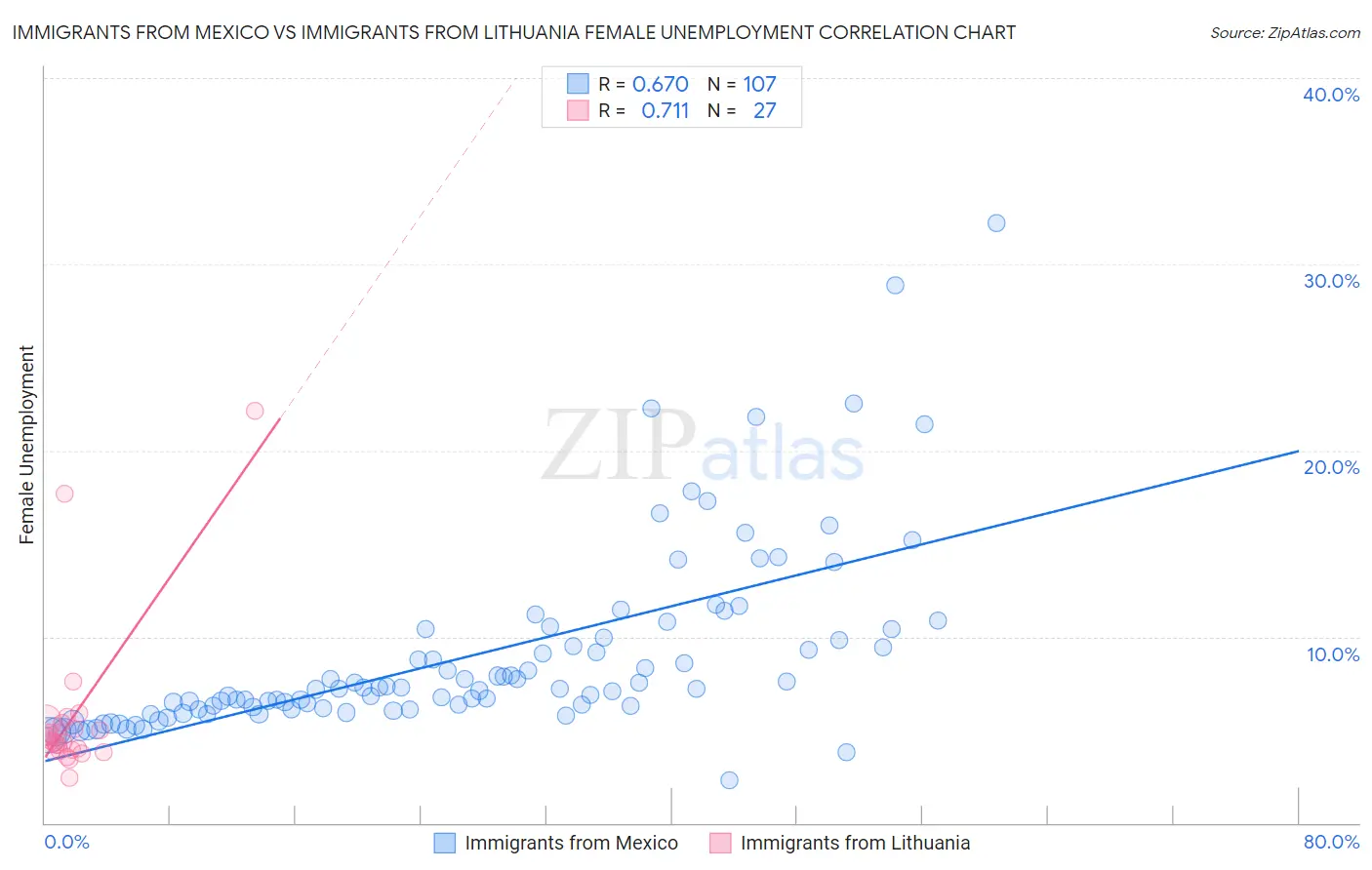 Immigrants from Mexico vs Immigrants from Lithuania Female Unemployment