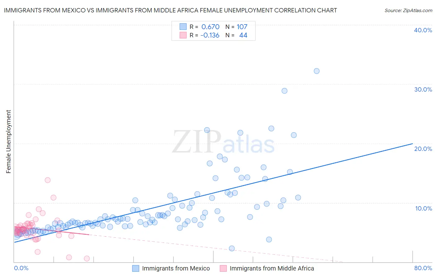 Immigrants from Mexico vs Immigrants from Middle Africa Female Unemployment