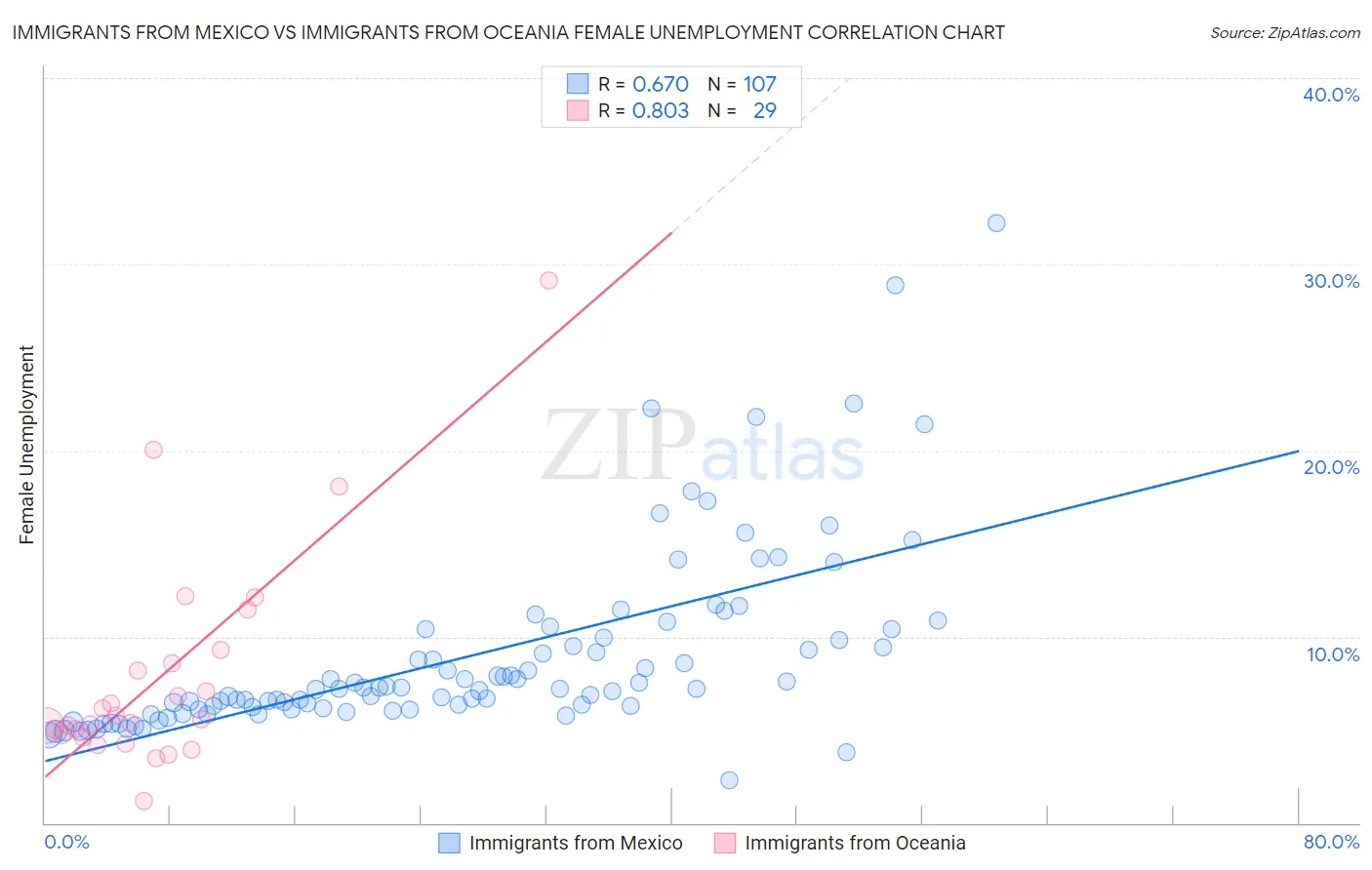 Immigrants from Mexico vs Immigrants from Oceania Female Unemployment