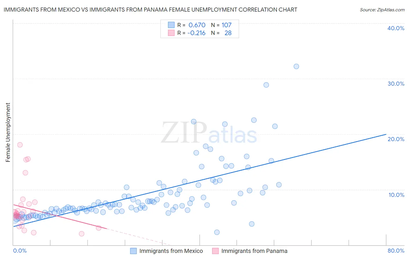 Immigrants from Mexico vs Immigrants from Panama Female Unemployment