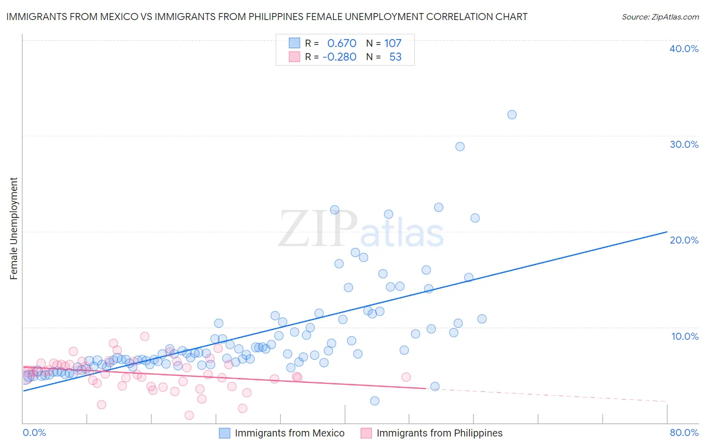 Immigrants from Mexico vs Immigrants from Philippines Female Unemployment