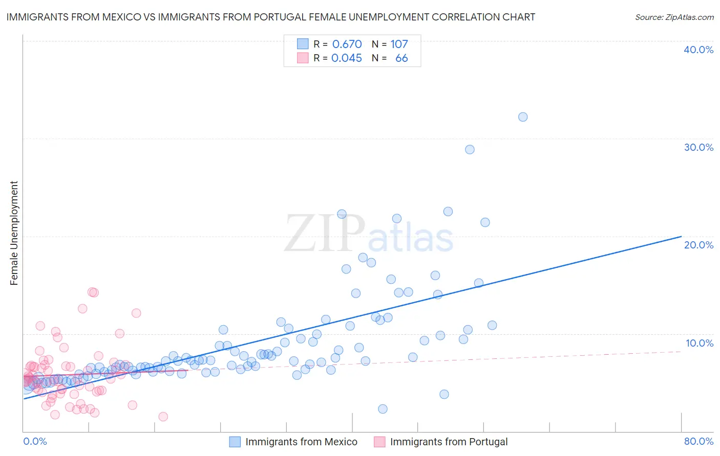 Immigrants from Mexico vs Immigrants from Portugal Female Unemployment