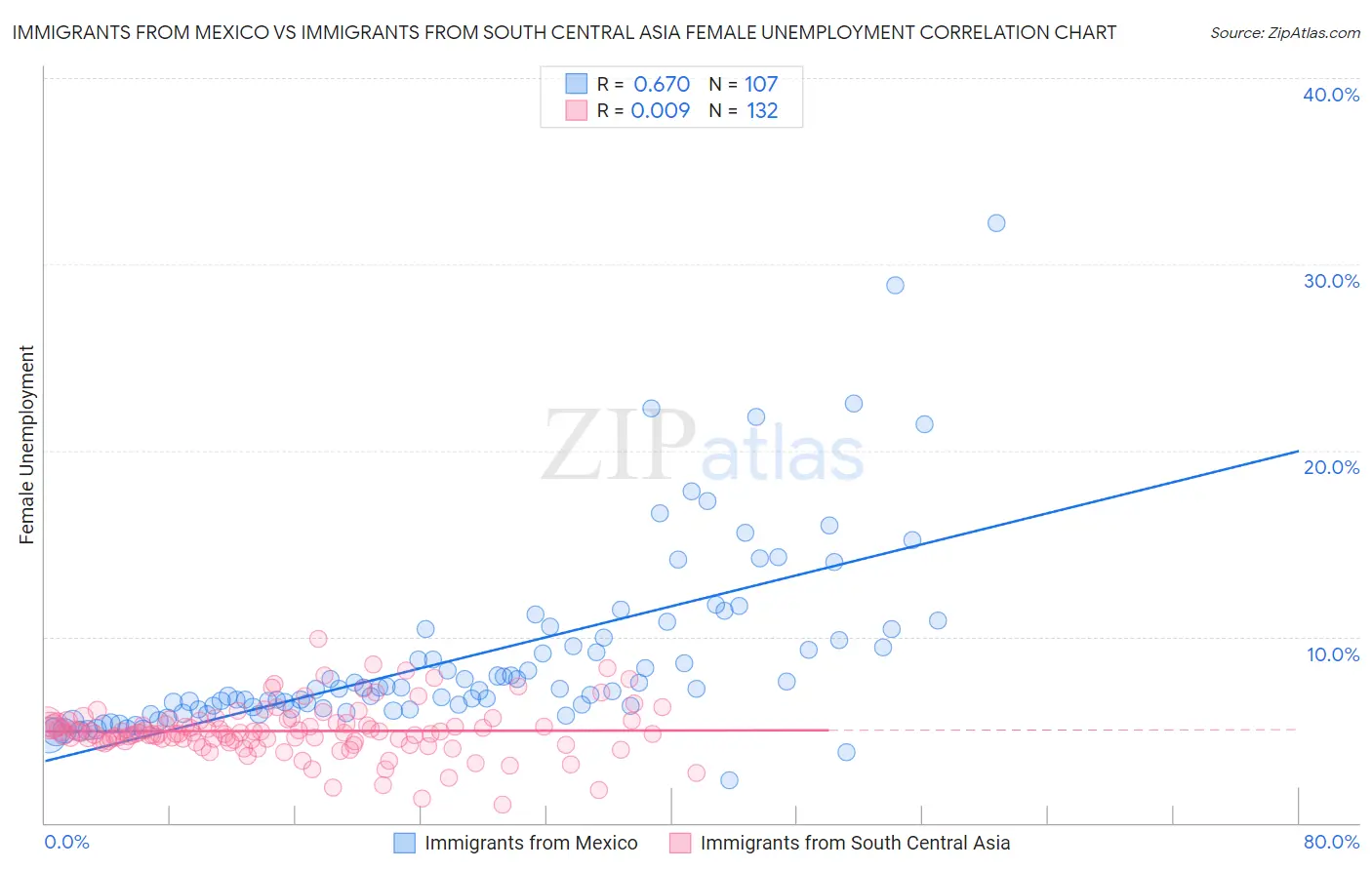 Immigrants from Mexico vs Immigrants from South Central Asia Female Unemployment