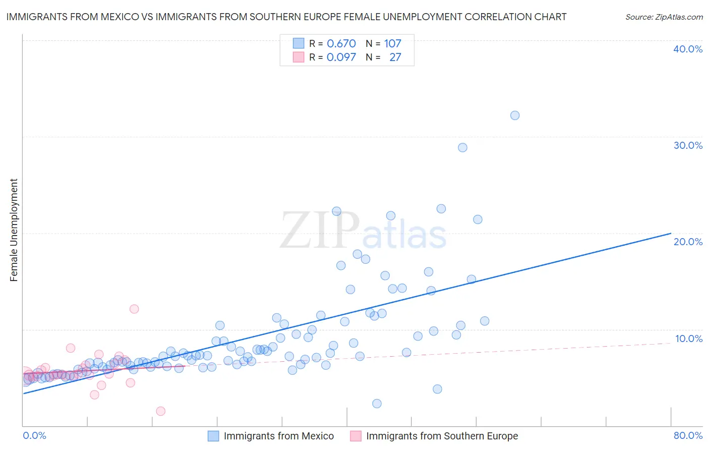 Immigrants from Mexico vs Immigrants from Southern Europe Female Unemployment