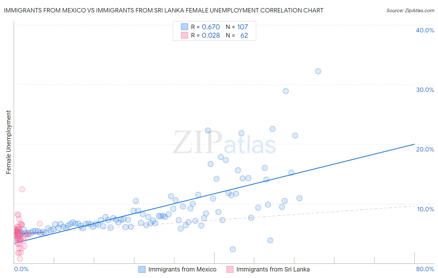 Immigrants from Mexico vs Immigrants from Sri Lanka Female Unemployment