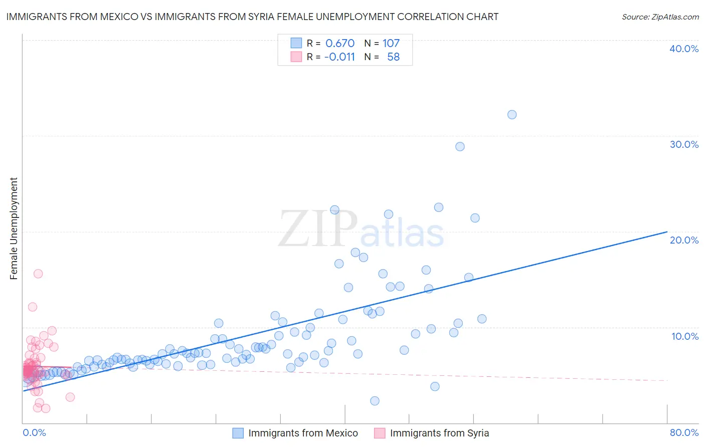 Immigrants from Mexico vs Immigrants from Syria Female Unemployment