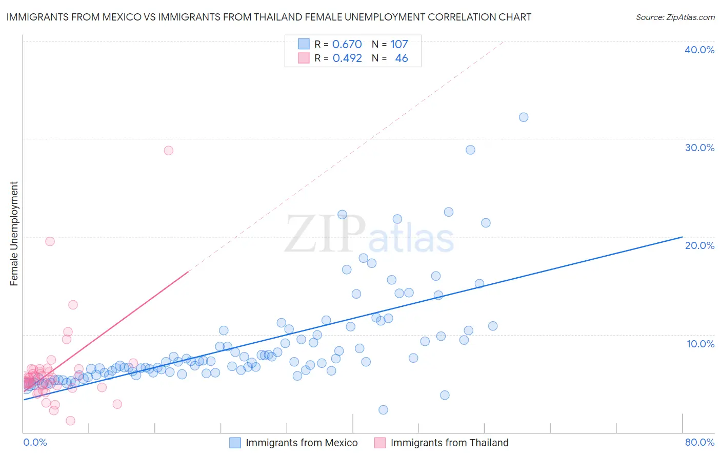 Immigrants from Mexico vs Immigrants from Thailand Female Unemployment