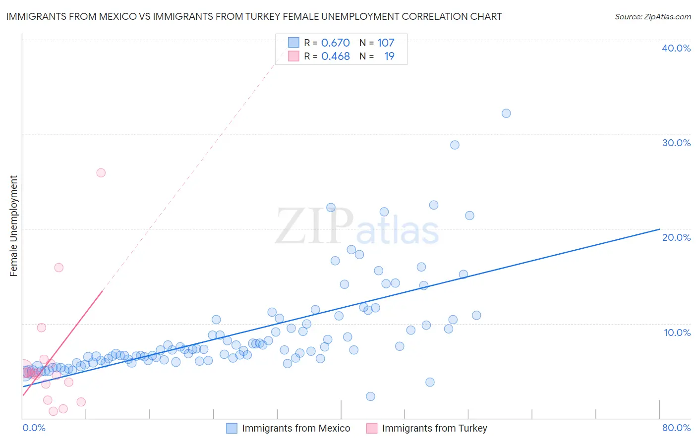 Immigrants from Mexico vs Immigrants from Turkey Female Unemployment