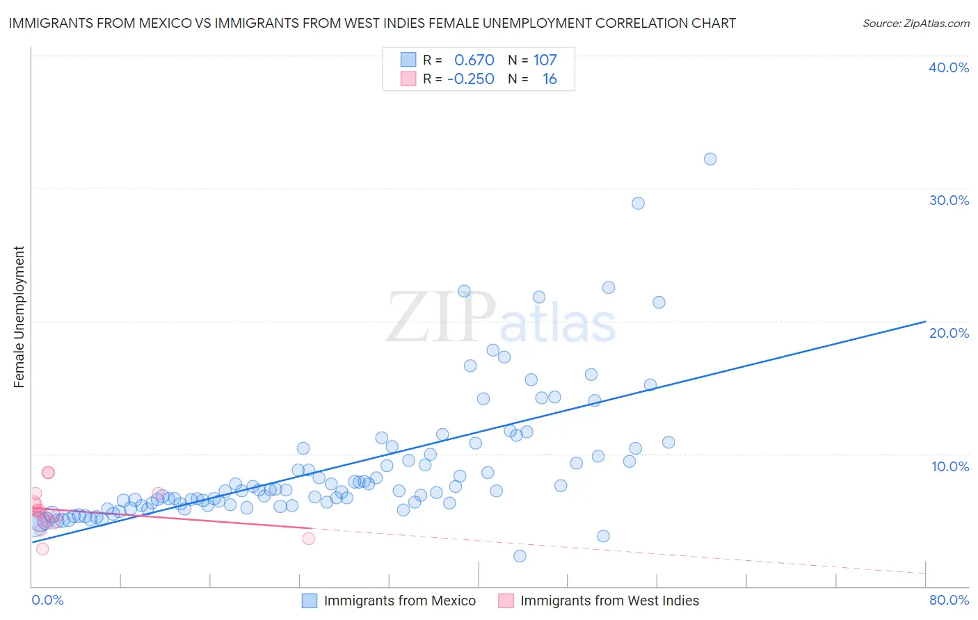 Immigrants from Mexico vs Immigrants from West Indies Female Unemployment