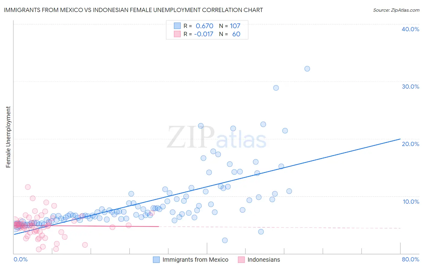 Immigrants from Mexico vs Indonesian Female Unemployment