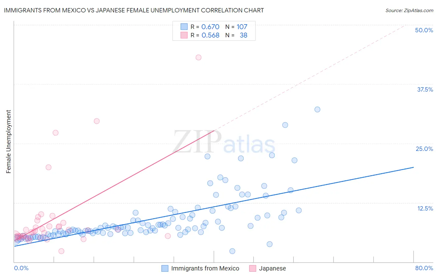 Immigrants from Mexico vs Japanese Female Unemployment