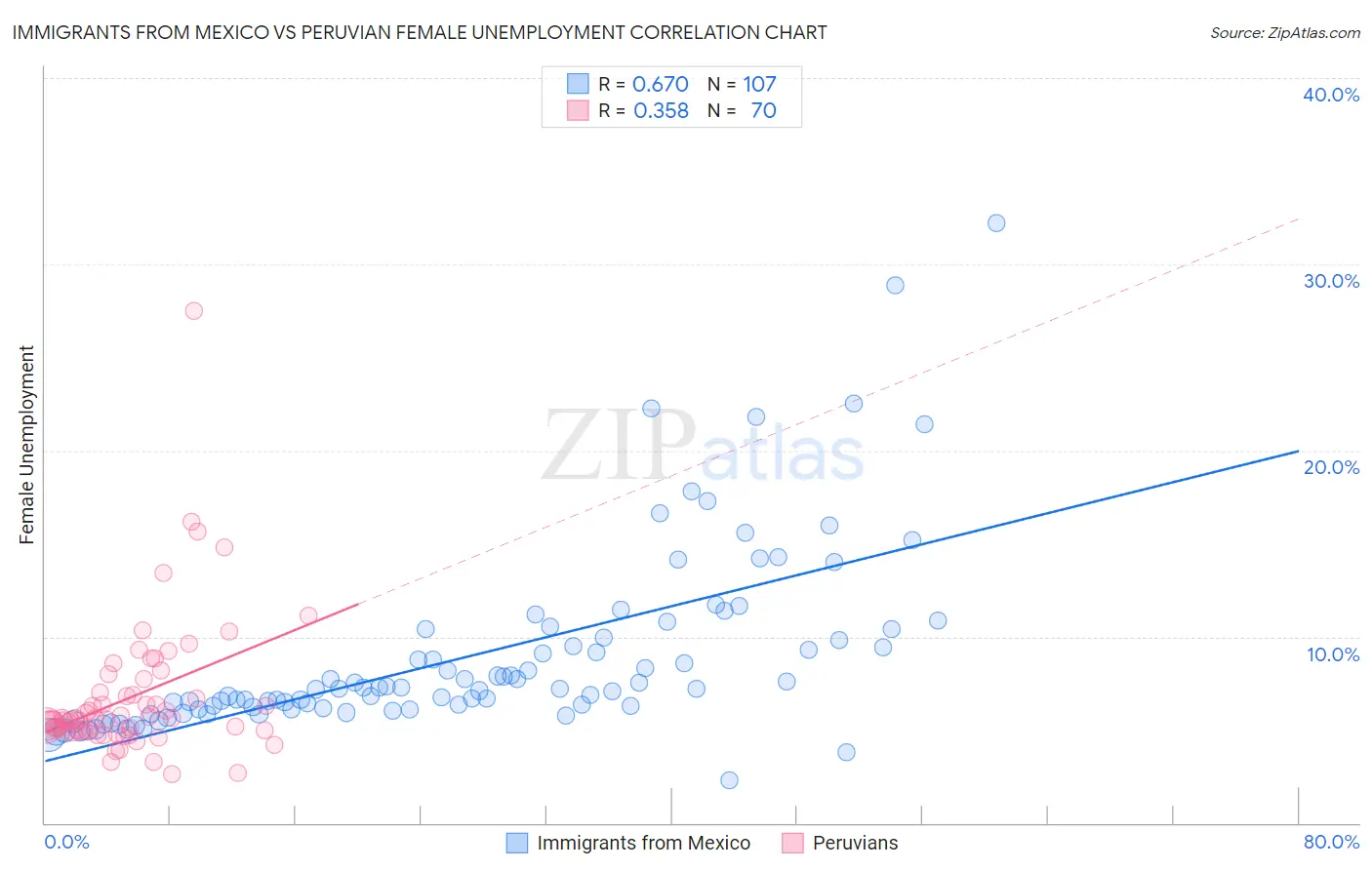 Immigrants from Mexico vs Peruvian Female Unemployment