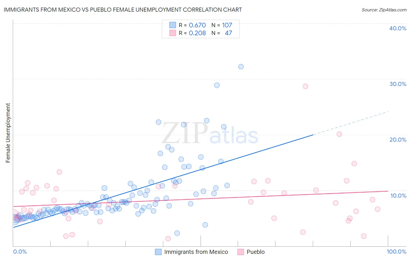 Immigrants from Mexico vs Pueblo Female Unemployment