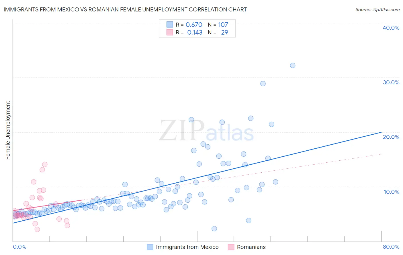 Immigrants from Mexico vs Romanian Female Unemployment