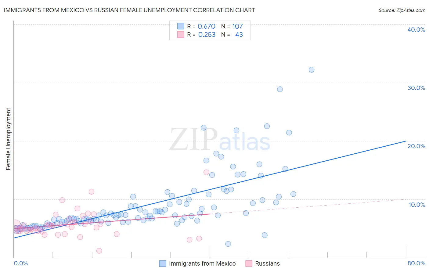 Immigrants from Mexico vs Russian Female Unemployment