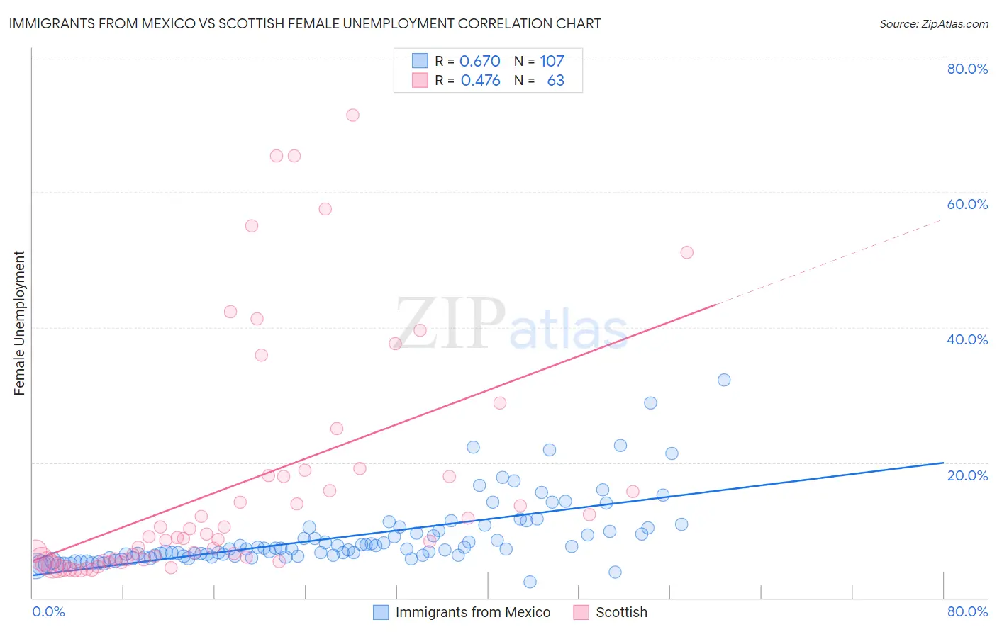 Immigrants from Mexico vs Scottish Female Unemployment