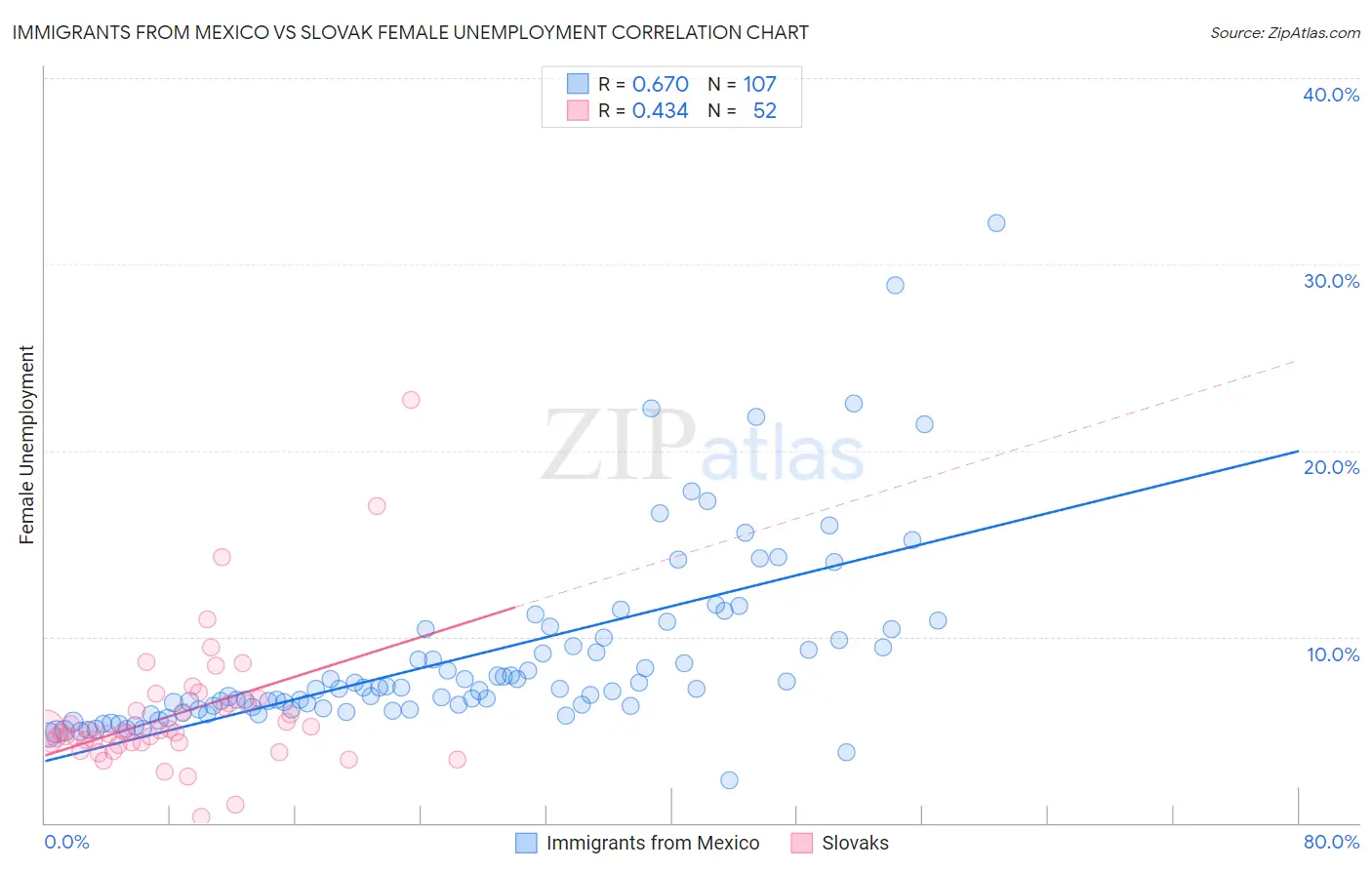 Immigrants from Mexico vs Slovak Female Unemployment