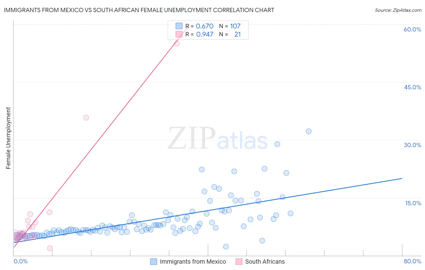 Immigrants from Mexico vs South African Female Unemployment