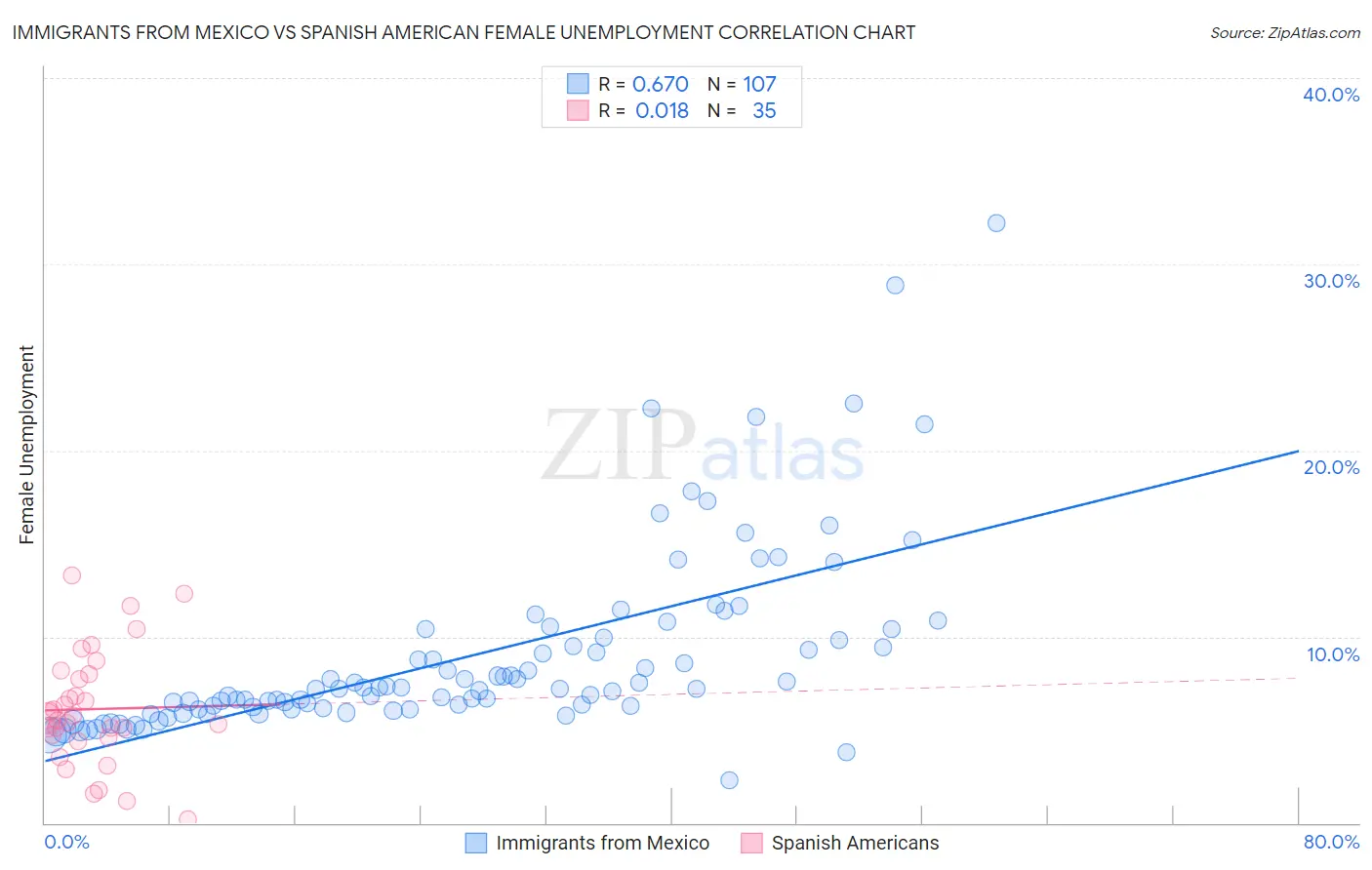 Immigrants from Mexico vs Spanish American Female Unemployment