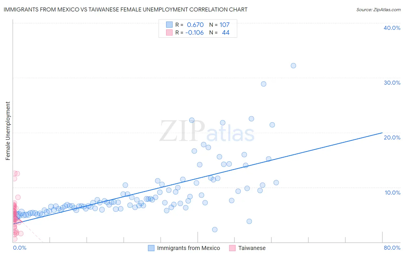 Immigrants from Mexico vs Taiwanese Female Unemployment