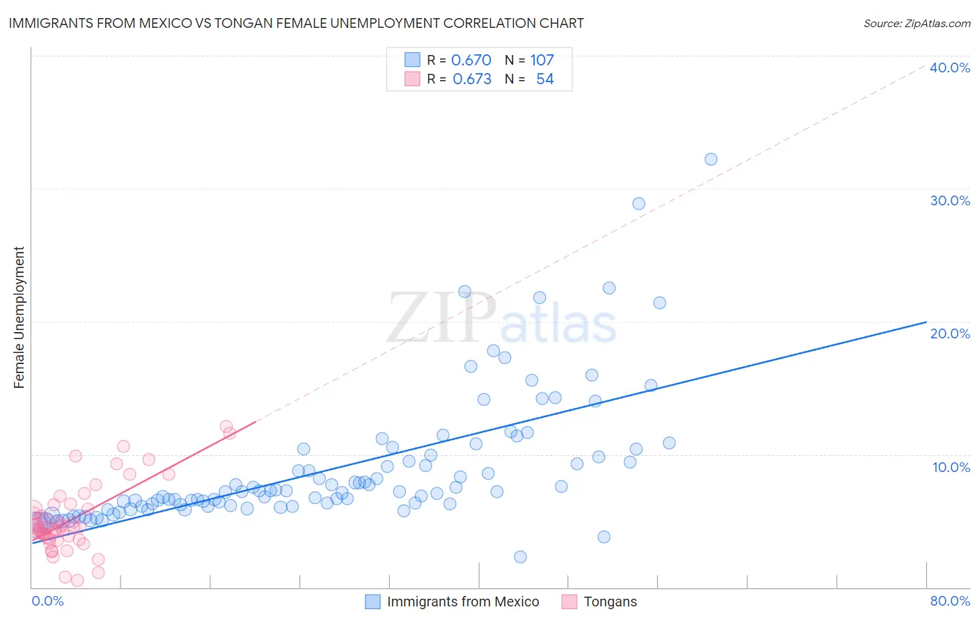 Immigrants from Mexico vs Tongan Female Unemployment