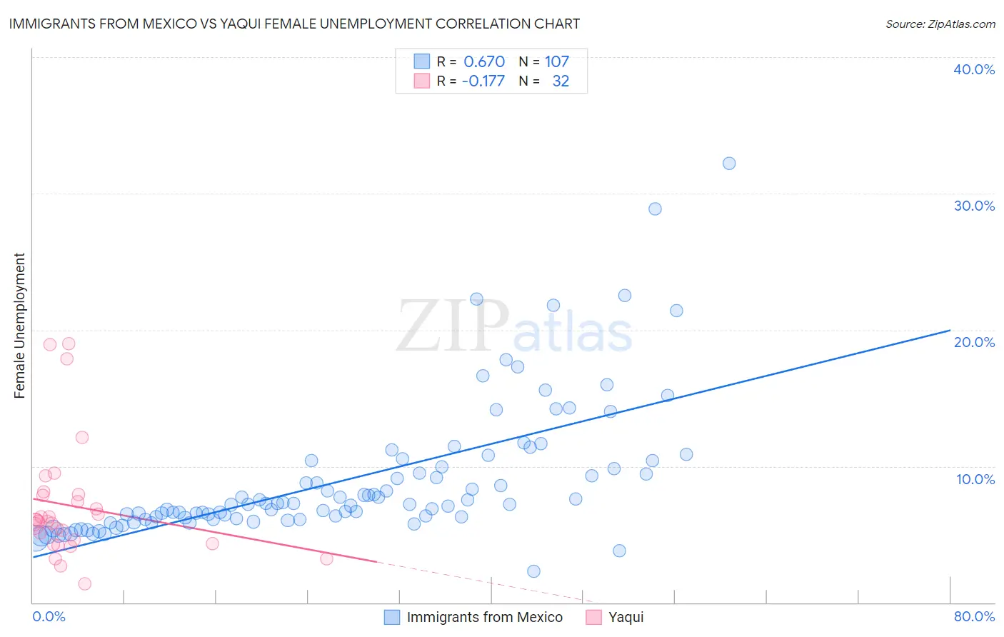 Immigrants from Mexico vs Yaqui Female Unemployment