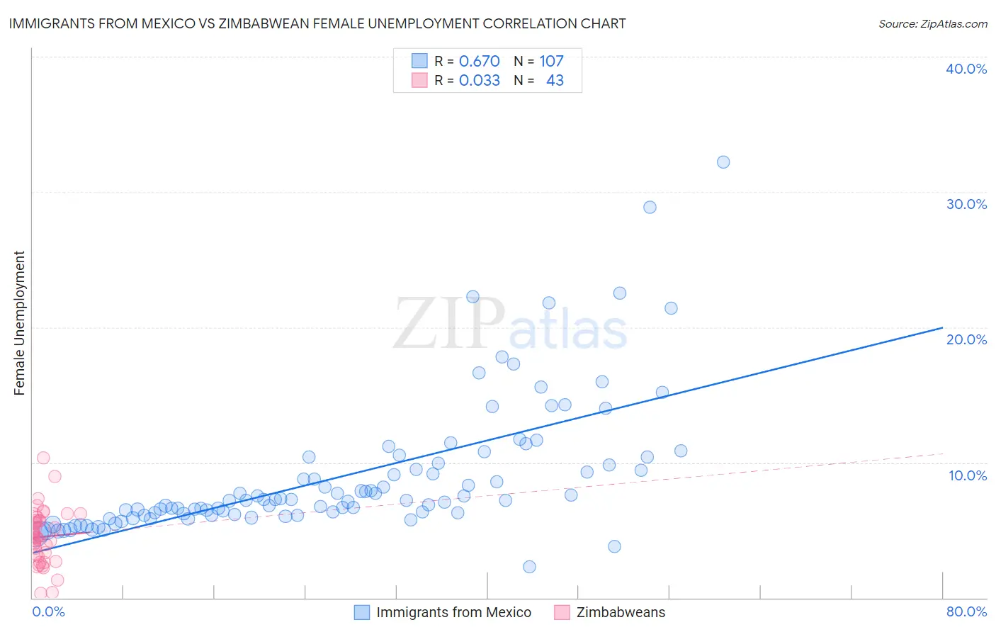 Immigrants from Mexico vs Zimbabwean Female Unemployment