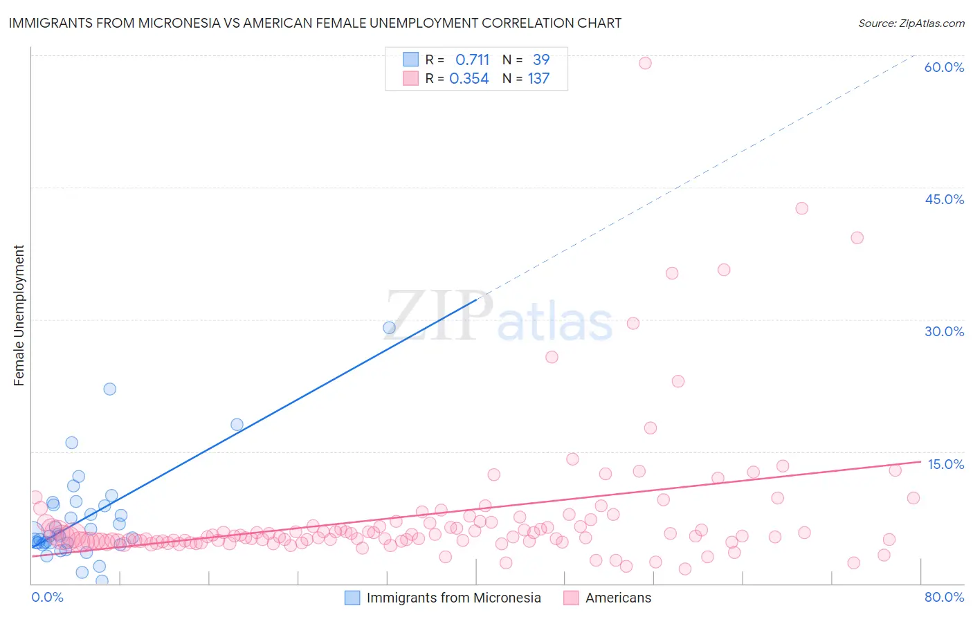 Immigrants from Micronesia vs American Female Unemployment