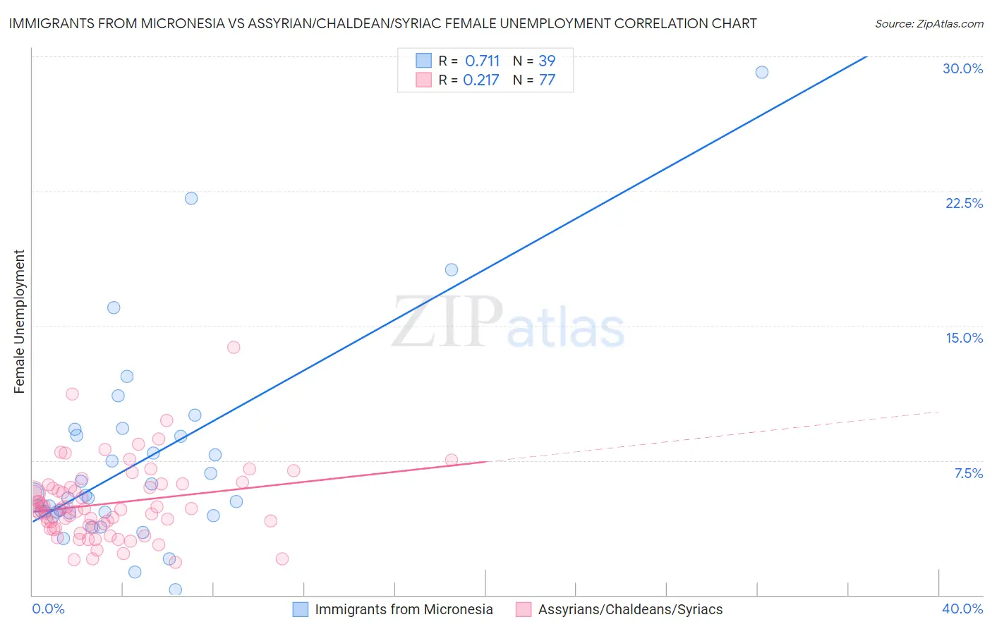 Immigrants from Micronesia vs Assyrian/Chaldean/Syriac Female Unemployment