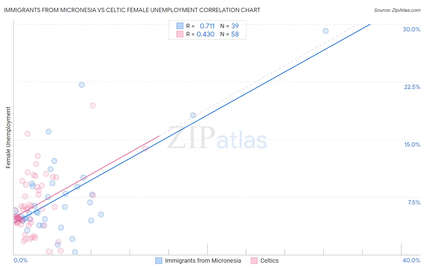 Immigrants from Micronesia vs Celtic Female Unemployment