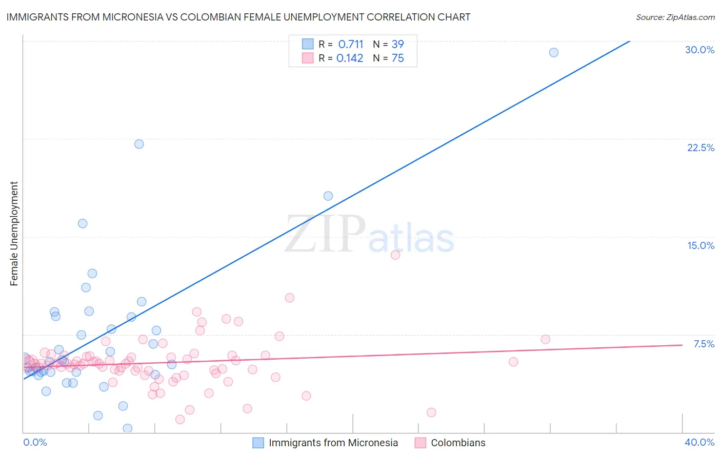 Immigrants from Micronesia vs Colombian Female Unemployment