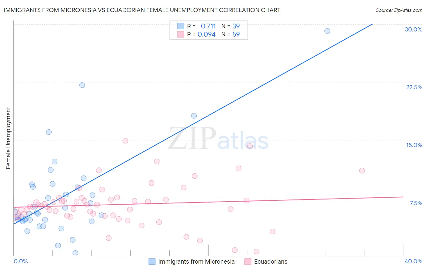 Immigrants from Micronesia vs Ecuadorian Female Unemployment