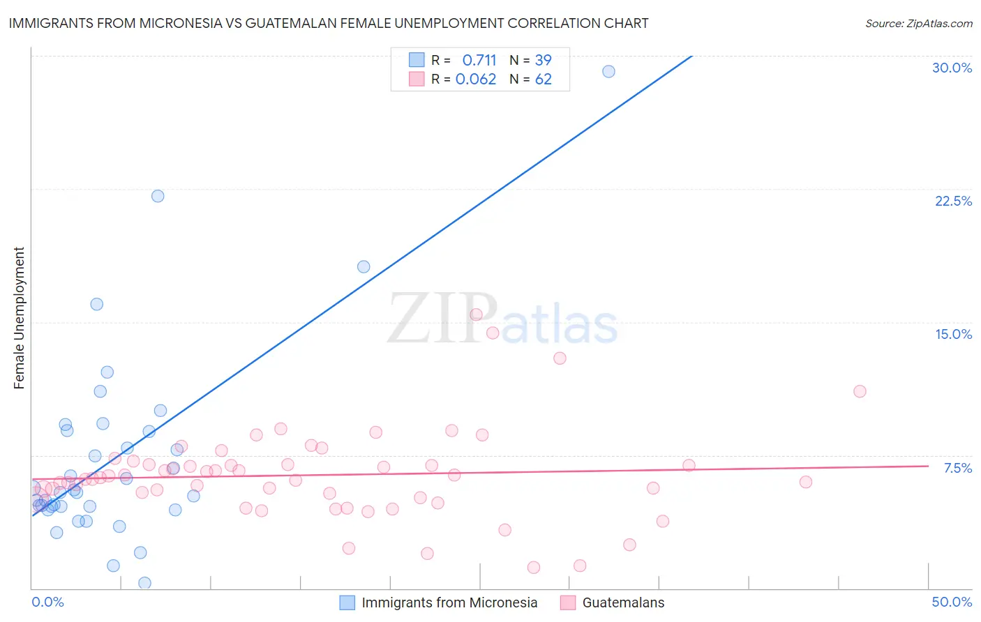 Immigrants from Micronesia vs Guatemalan Female Unemployment