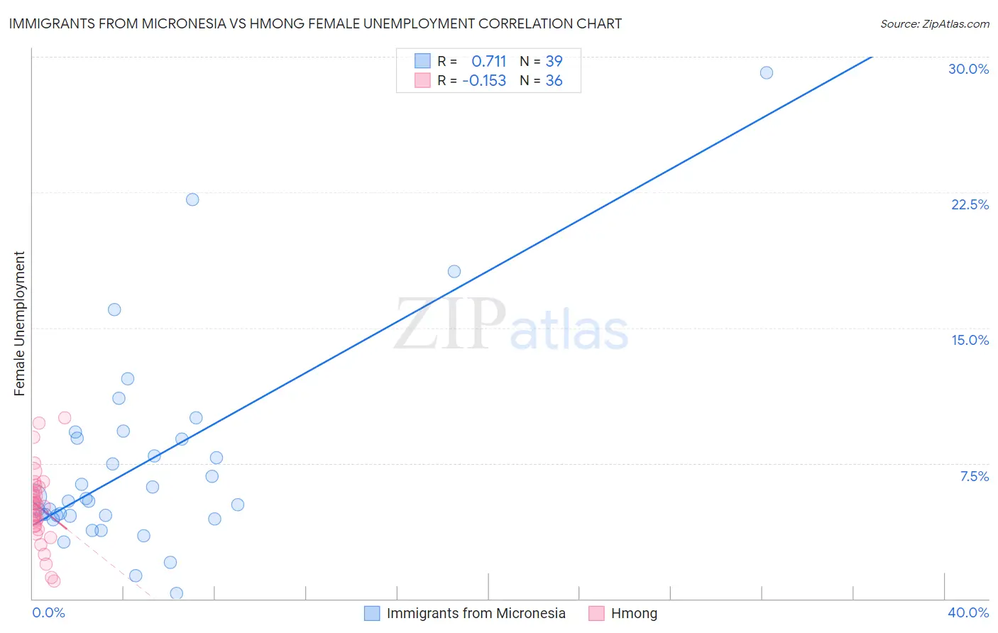 Immigrants from Micronesia vs Hmong Female Unemployment