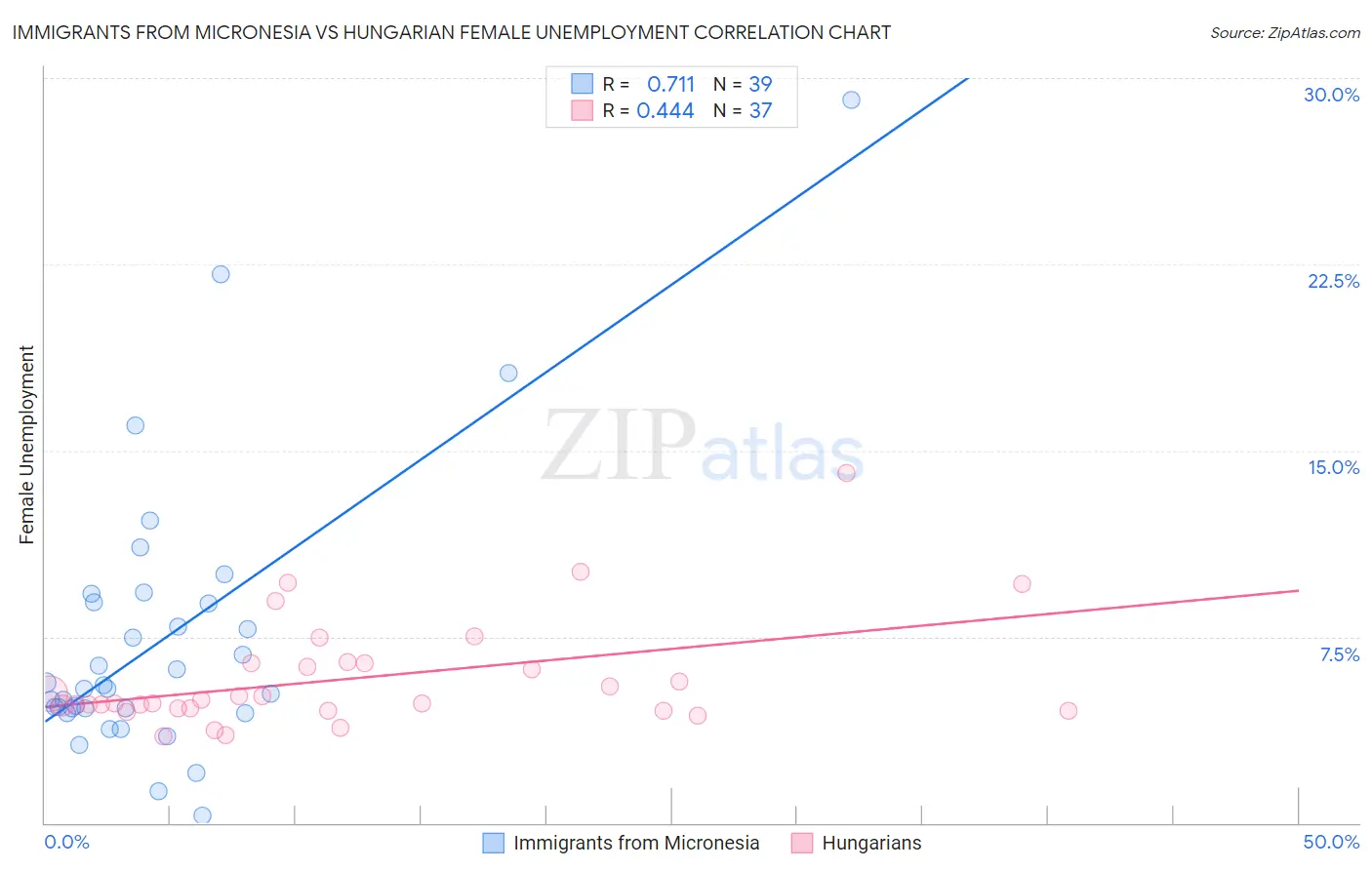 Immigrants from Micronesia vs Hungarian Female Unemployment