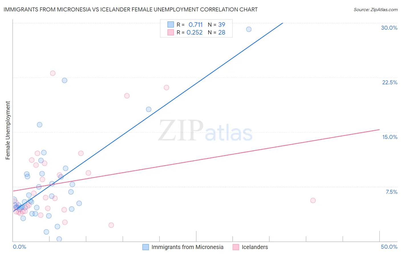 Immigrants from Micronesia vs Icelander Female Unemployment