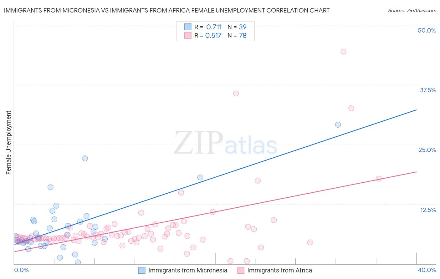 Immigrants from Micronesia vs Immigrants from Africa Female Unemployment