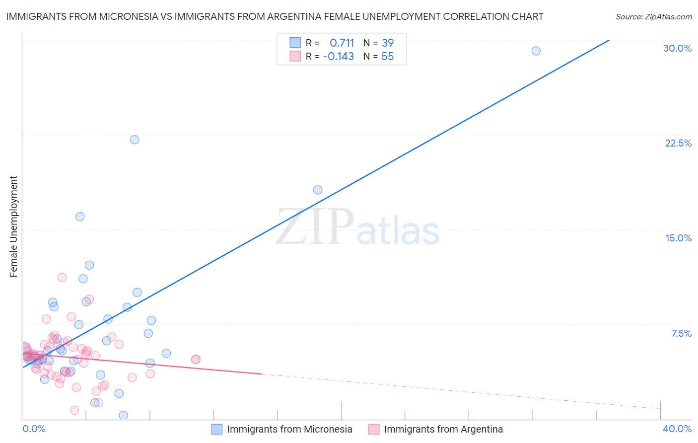 Immigrants from Micronesia vs Immigrants from Argentina Female Unemployment