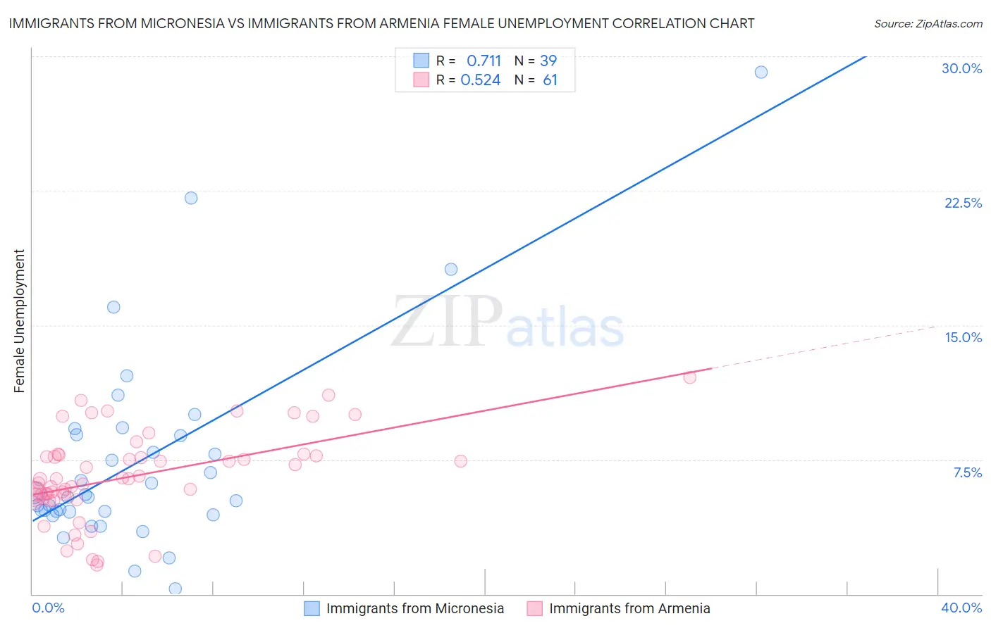 Immigrants from Micronesia vs Immigrants from Armenia Female Unemployment
