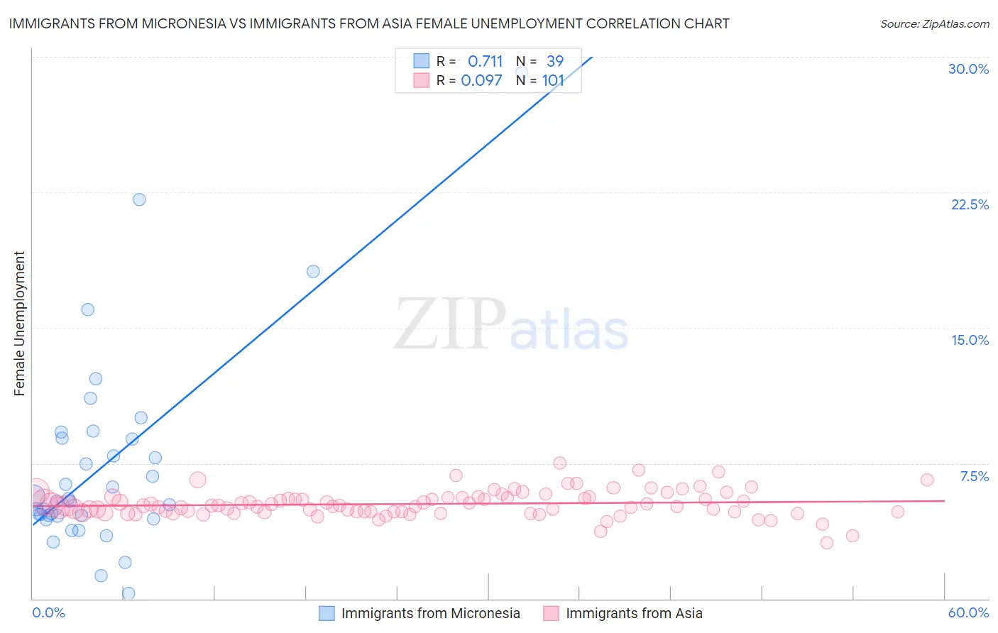 Immigrants from Micronesia vs Immigrants from Asia Female Unemployment