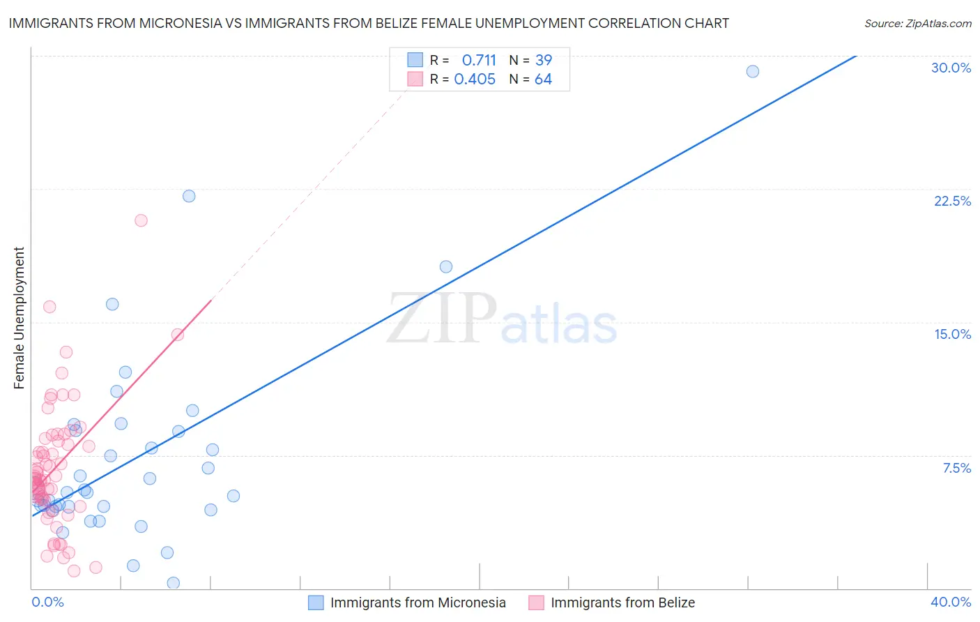 Immigrants from Micronesia vs Immigrants from Belize Female Unemployment