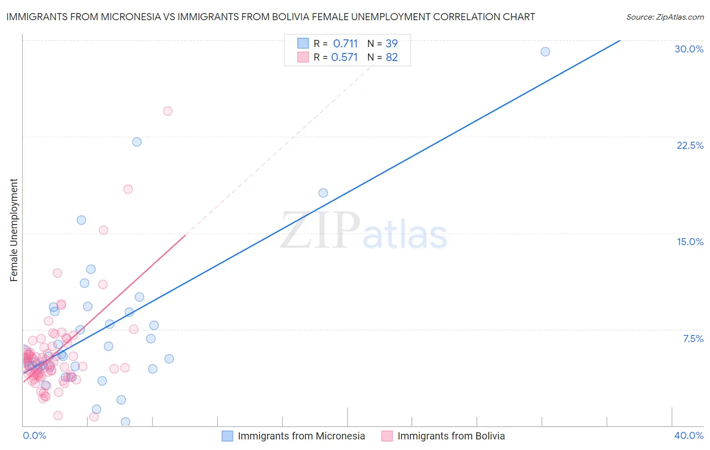 Immigrants from Micronesia vs Immigrants from Bolivia Female Unemployment