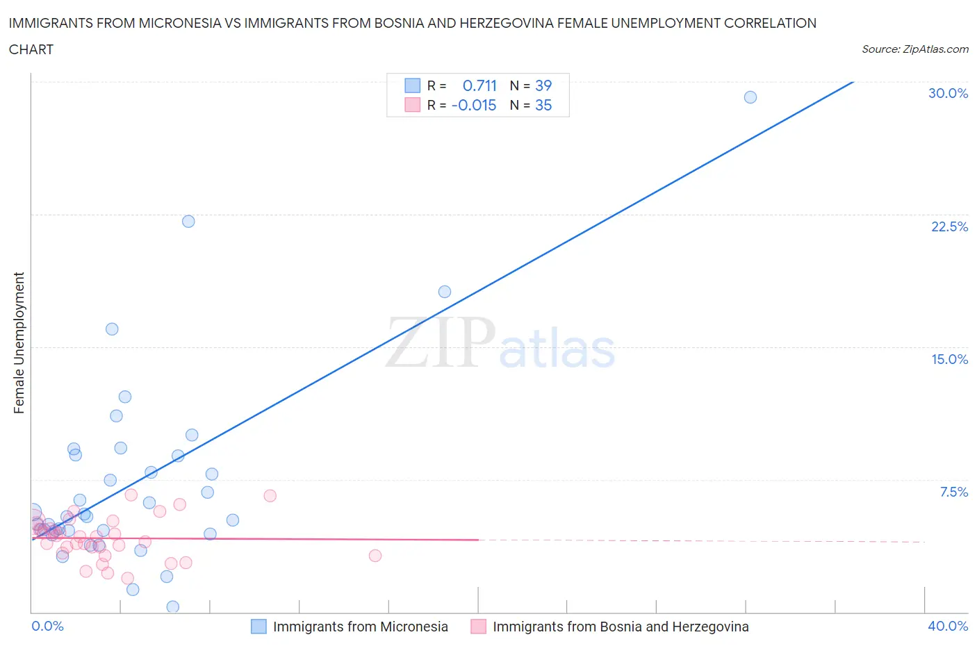 Immigrants from Micronesia vs Immigrants from Bosnia and Herzegovina Female Unemployment