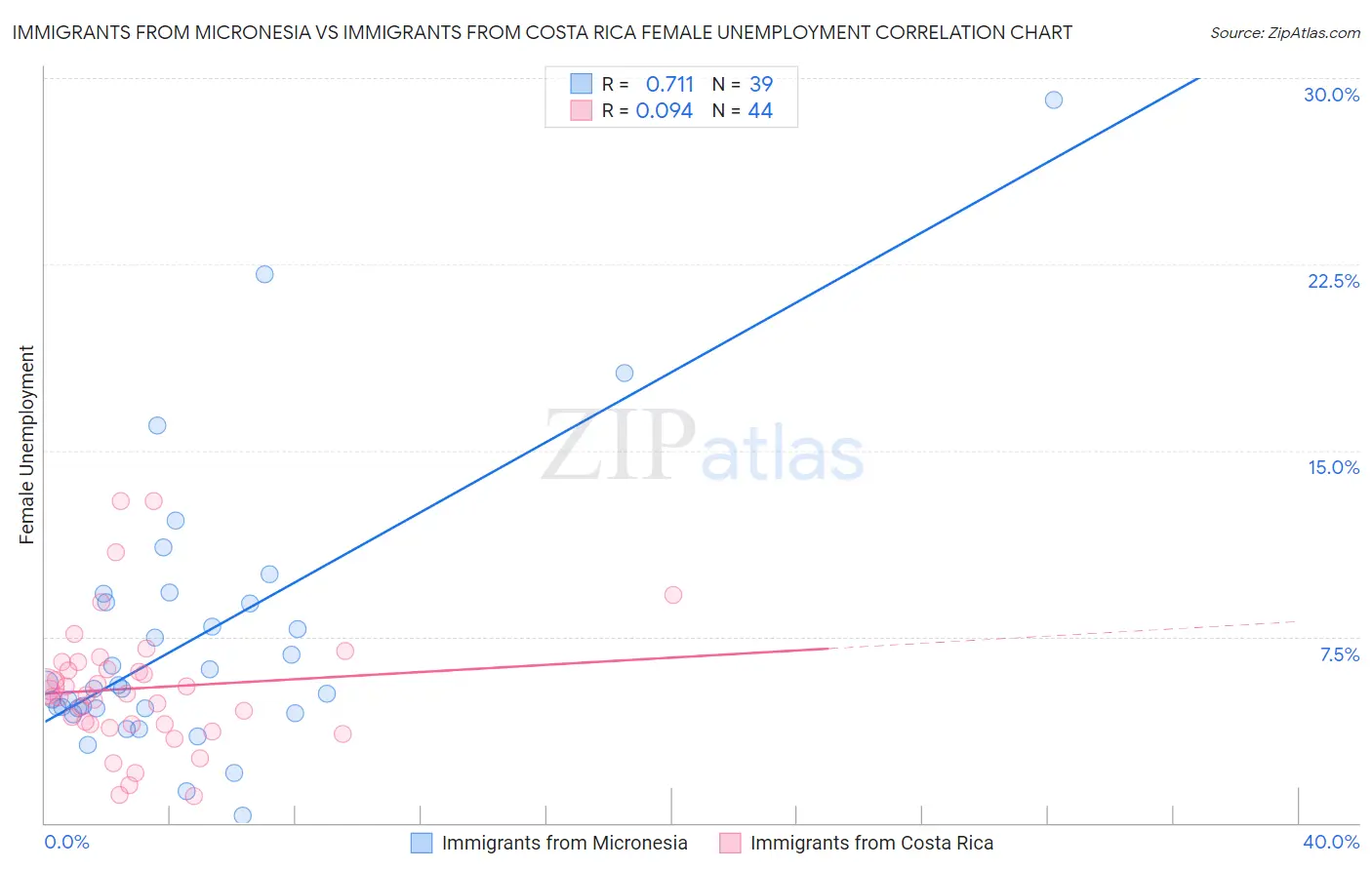 Immigrants from Micronesia vs Immigrants from Costa Rica Female Unemployment