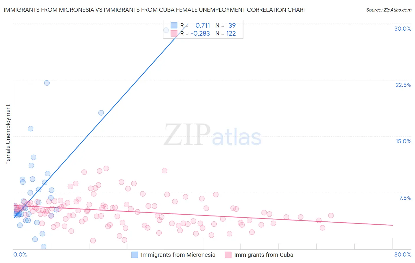 Immigrants from Micronesia vs Immigrants from Cuba Female Unemployment