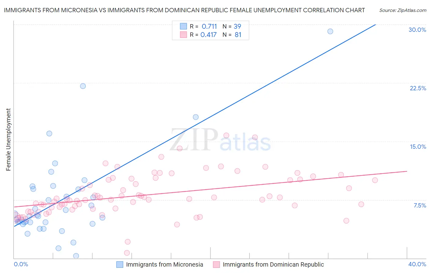 Immigrants from Micronesia vs Immigrants from Dominican Republic Female Unemployment