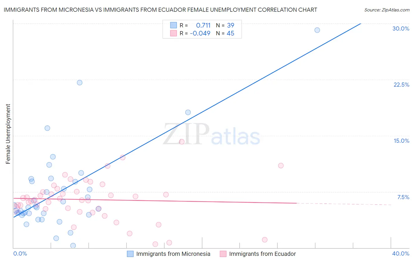 Immigrants from Micronesia vs Immigrants from Ecuador Female Unemployment