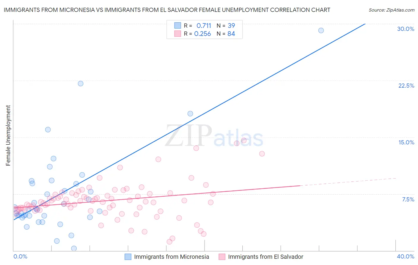 Immigrants from Micronesia vs Immigrants from El Salvador Female Unemployment