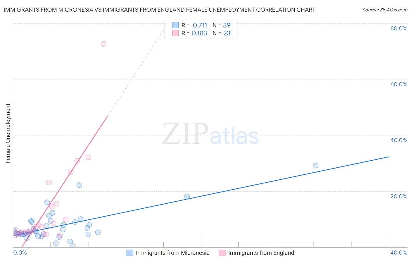 Immigrants from Micronesia vs Immigrants from England Female Unemployment