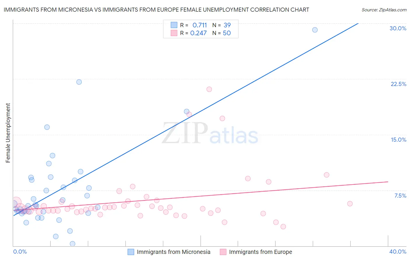 Immigrants from Micronesia vs Immigrants from Europe Female Unemployment